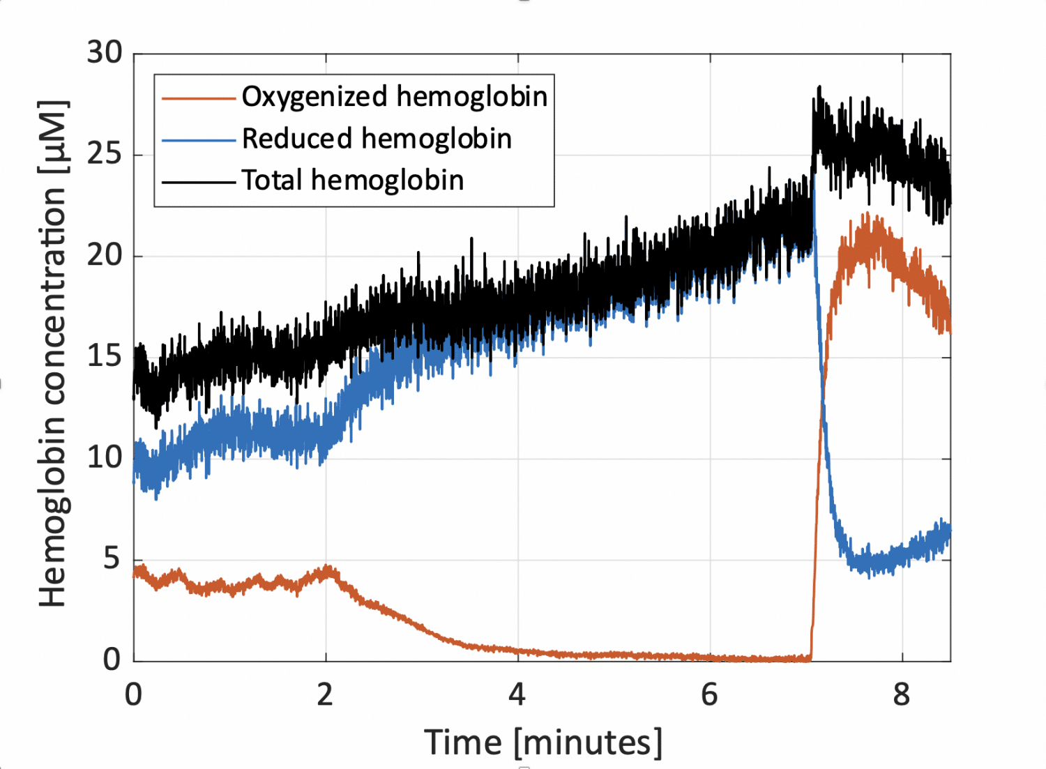 Saturación de Oxígeno Tisular - concentración de hemoglobina